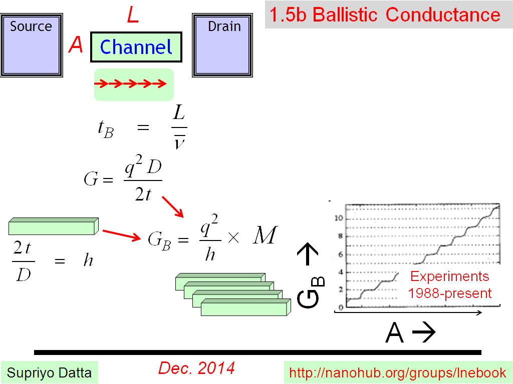 1.5b Ballistic Conductance