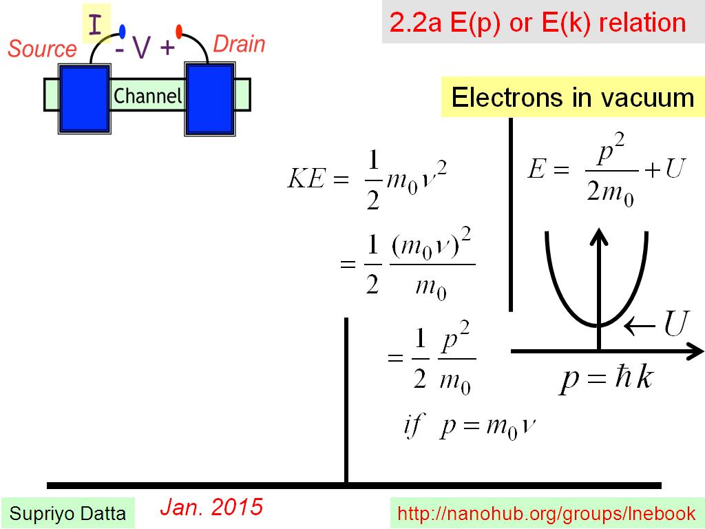2.2a E(p) or E(k) relation