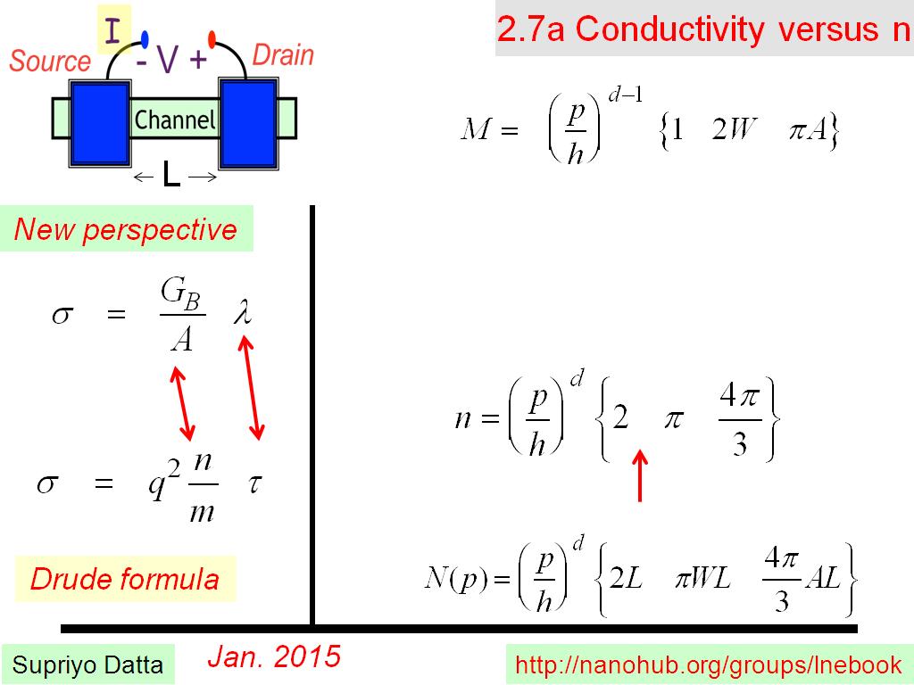 2.7a Conductivity versus n