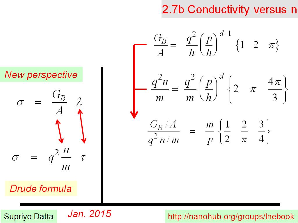2.7b Conductivity versus n