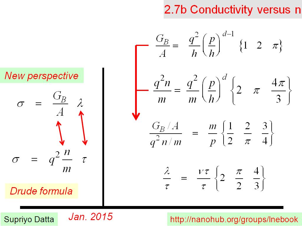 2.7b Conductivity versus n