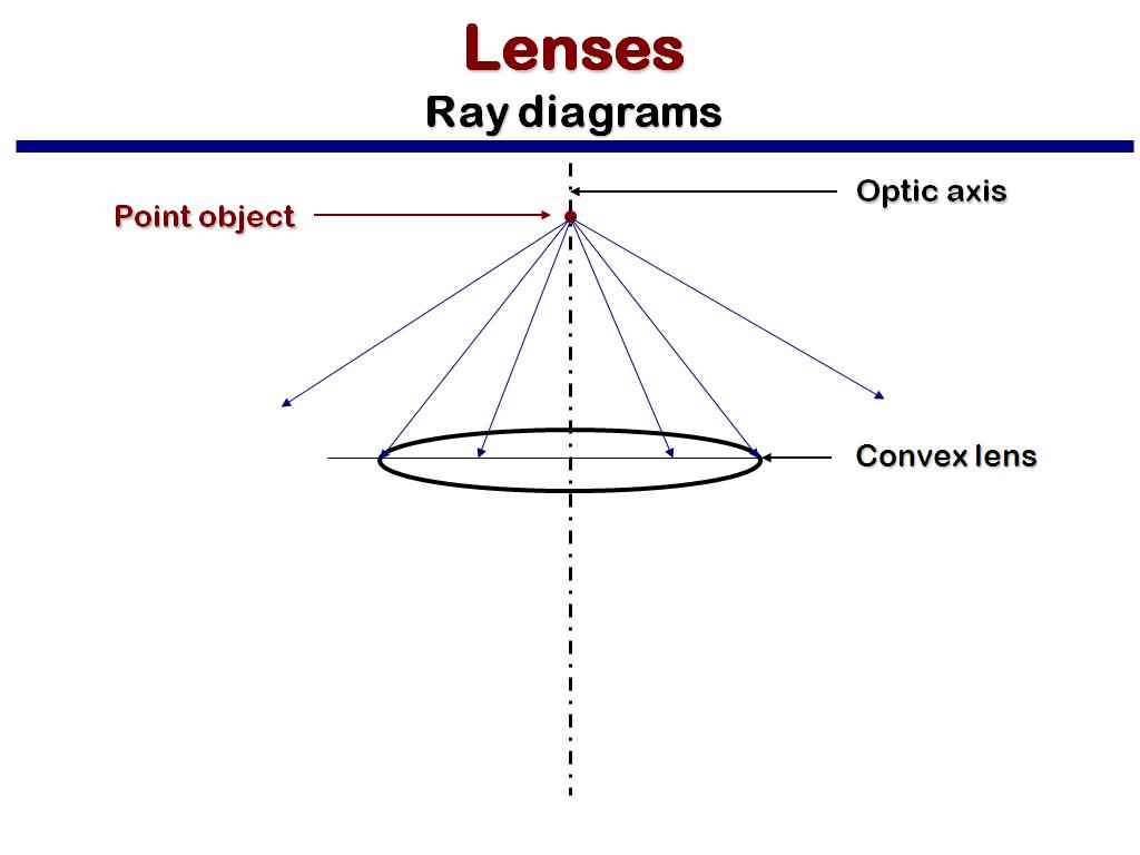 Lenses Ray diagrams