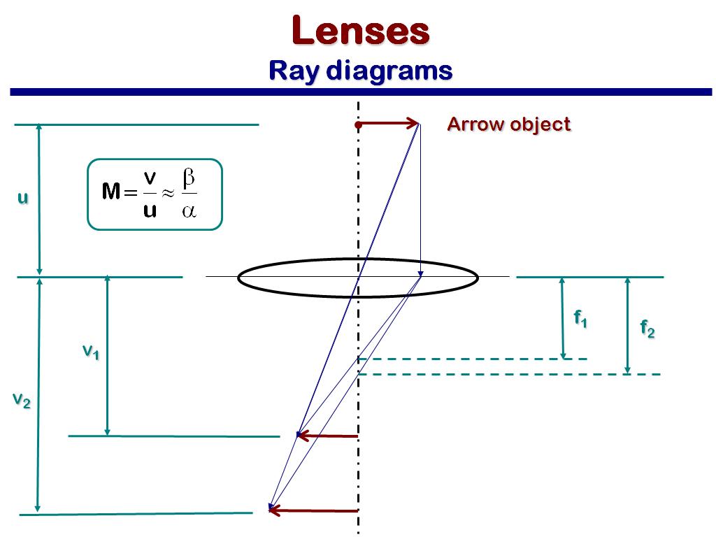 Lenses Ray diagrams