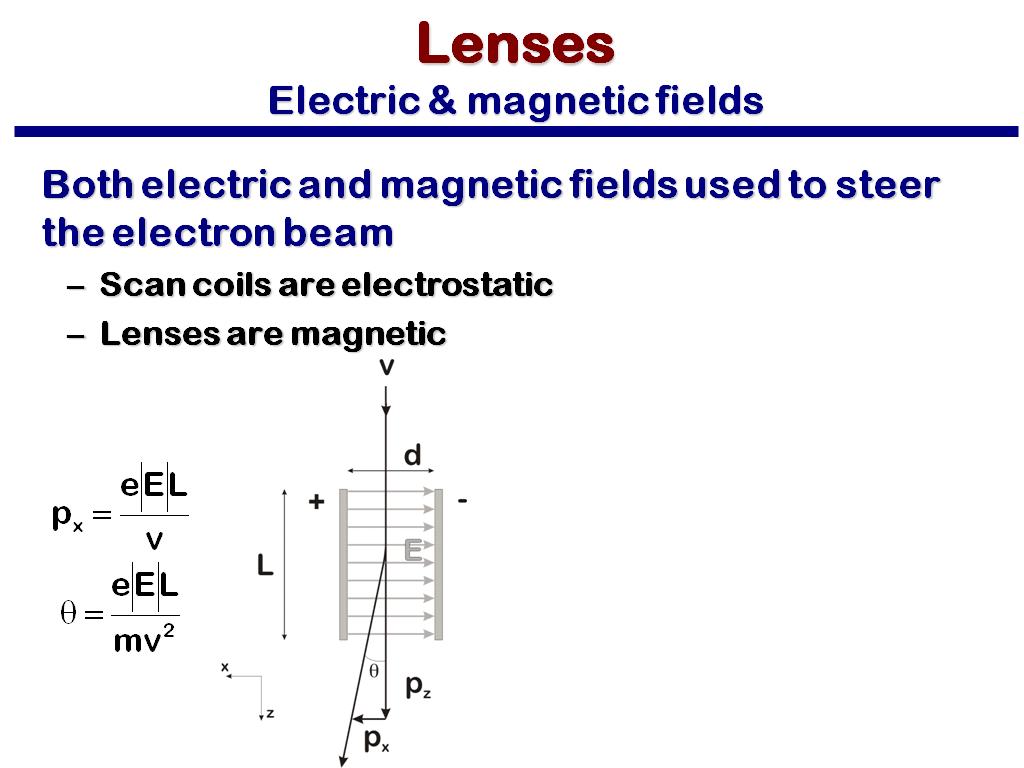 Lenses Electric & magnetic fields