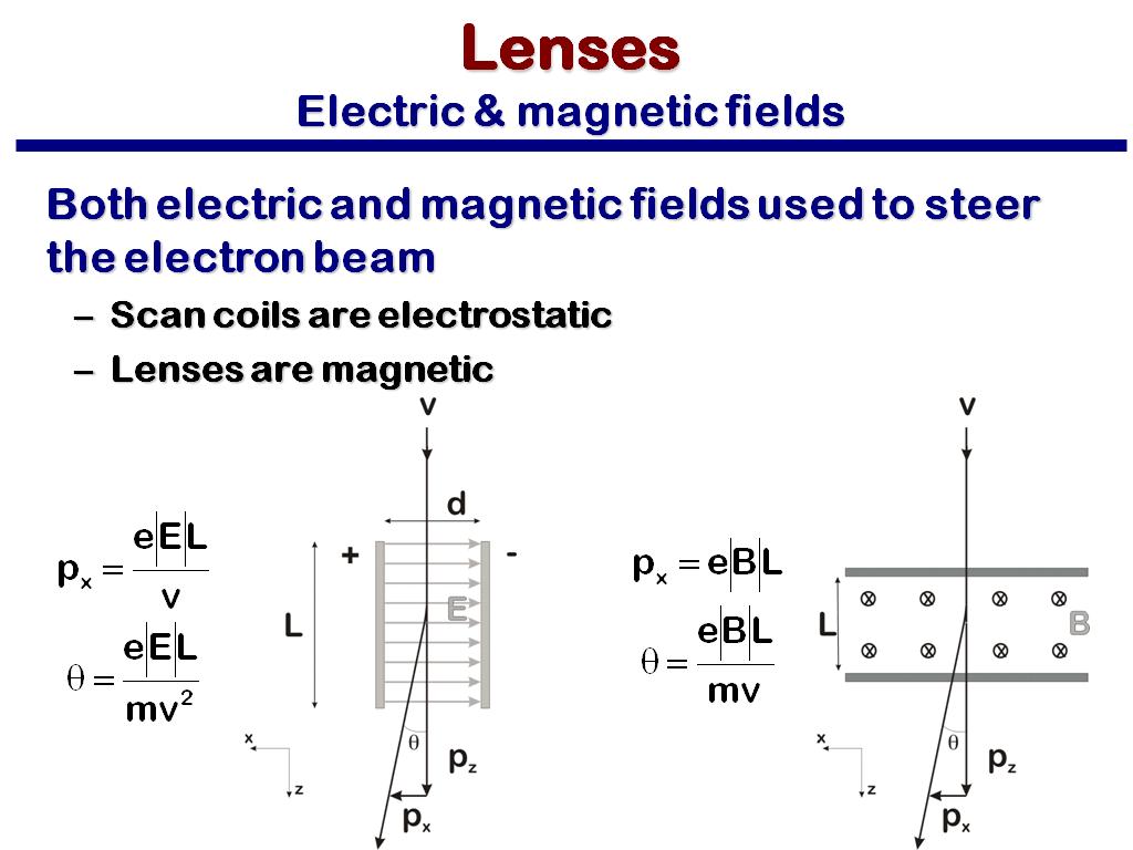Lenses Electric & magnetic fields