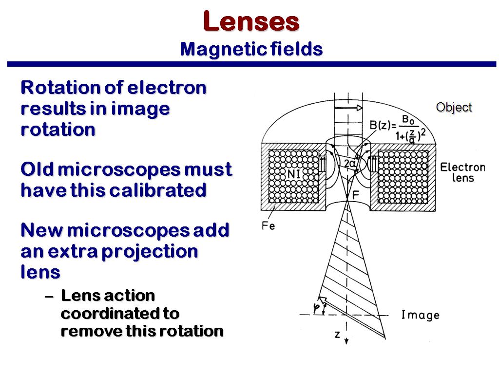 Lenses Magnetic fields