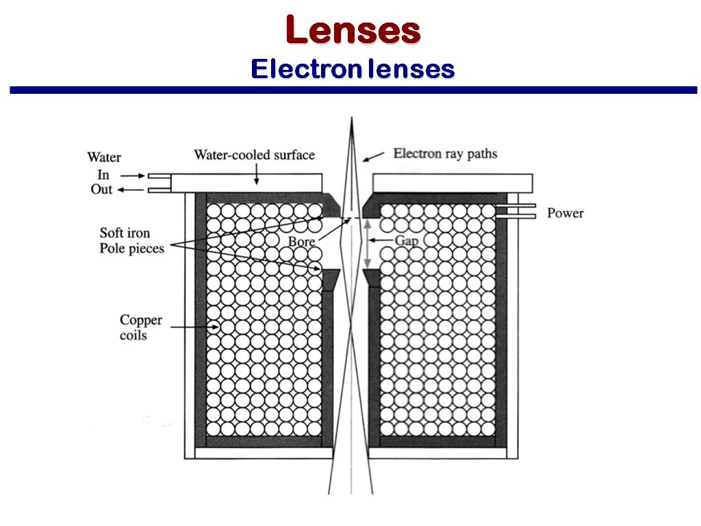 Lenses Electron lenses