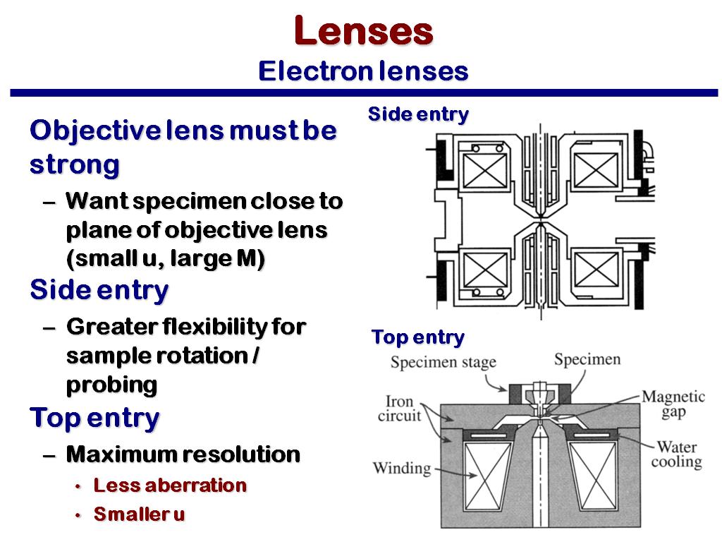 Lenses Electron lenses