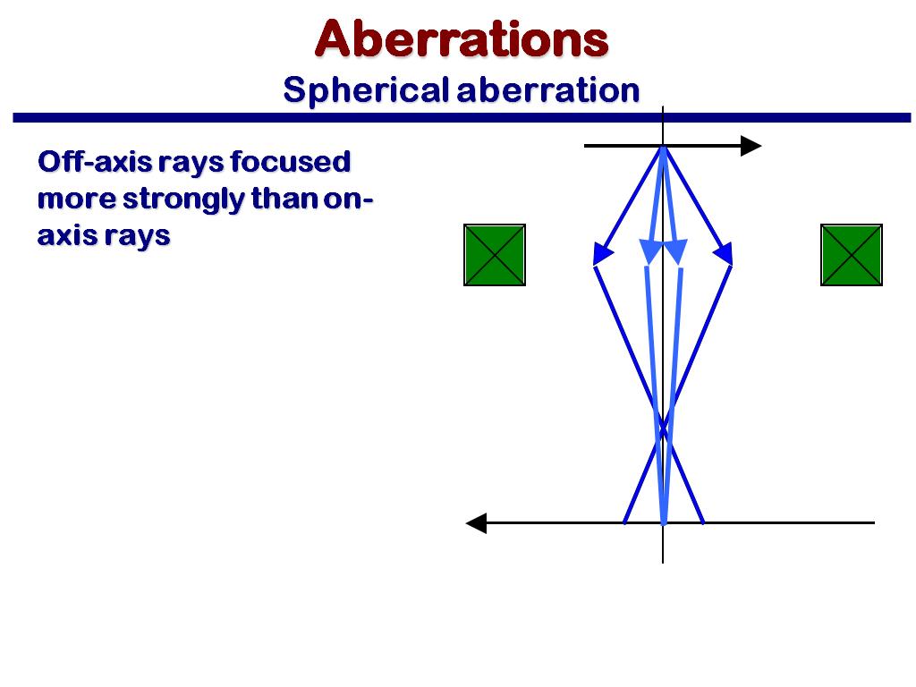 Aberrations Spherical aberration