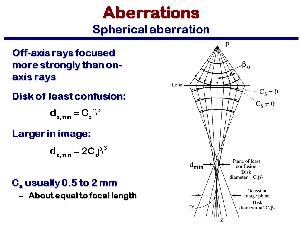 Aberrations Spherical aberration