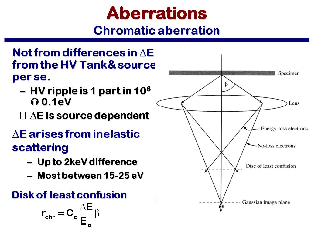 Aberrations Chromatic aberration