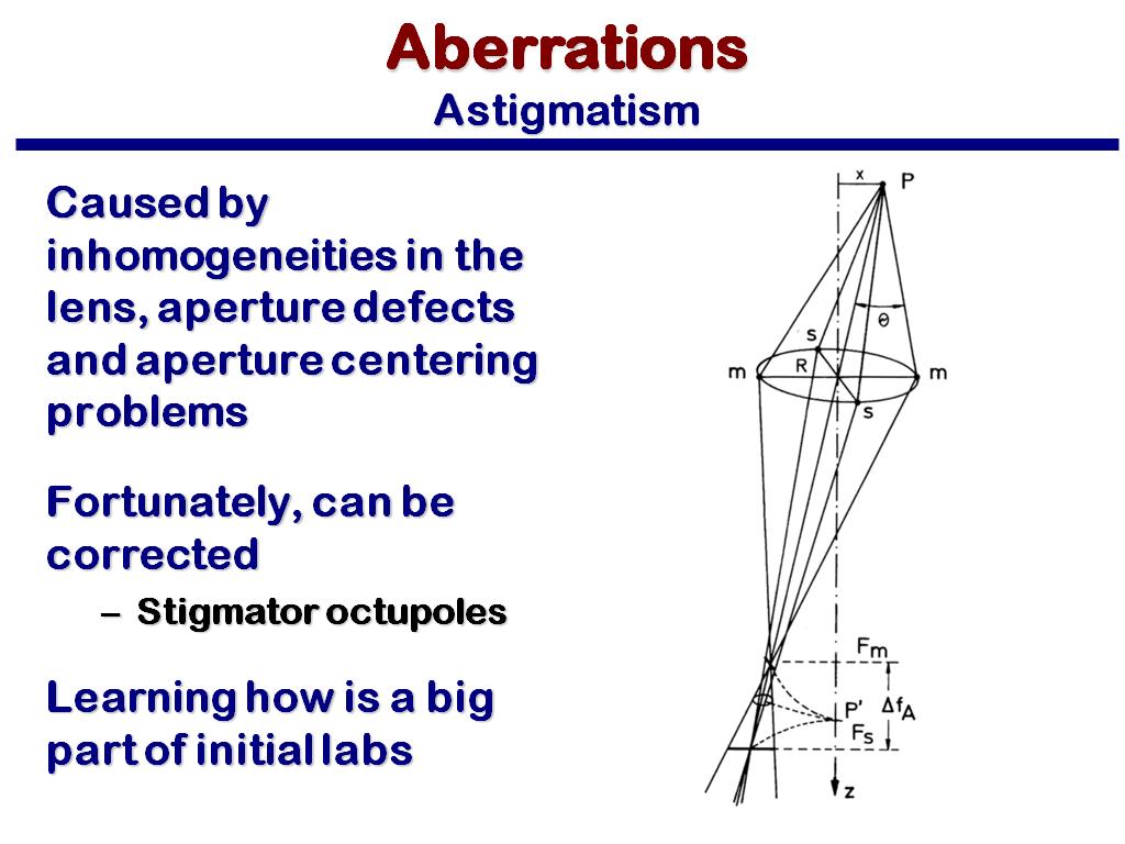 Aberrations Astigmatism