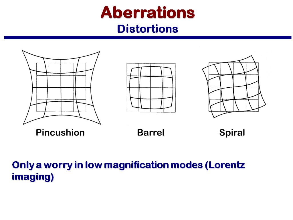 Aberrations Distortions
