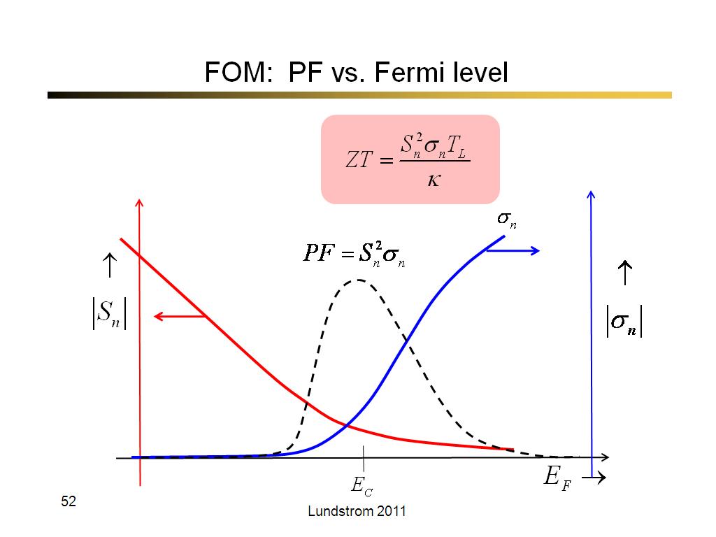 FOM:  PF vs. Fermi level