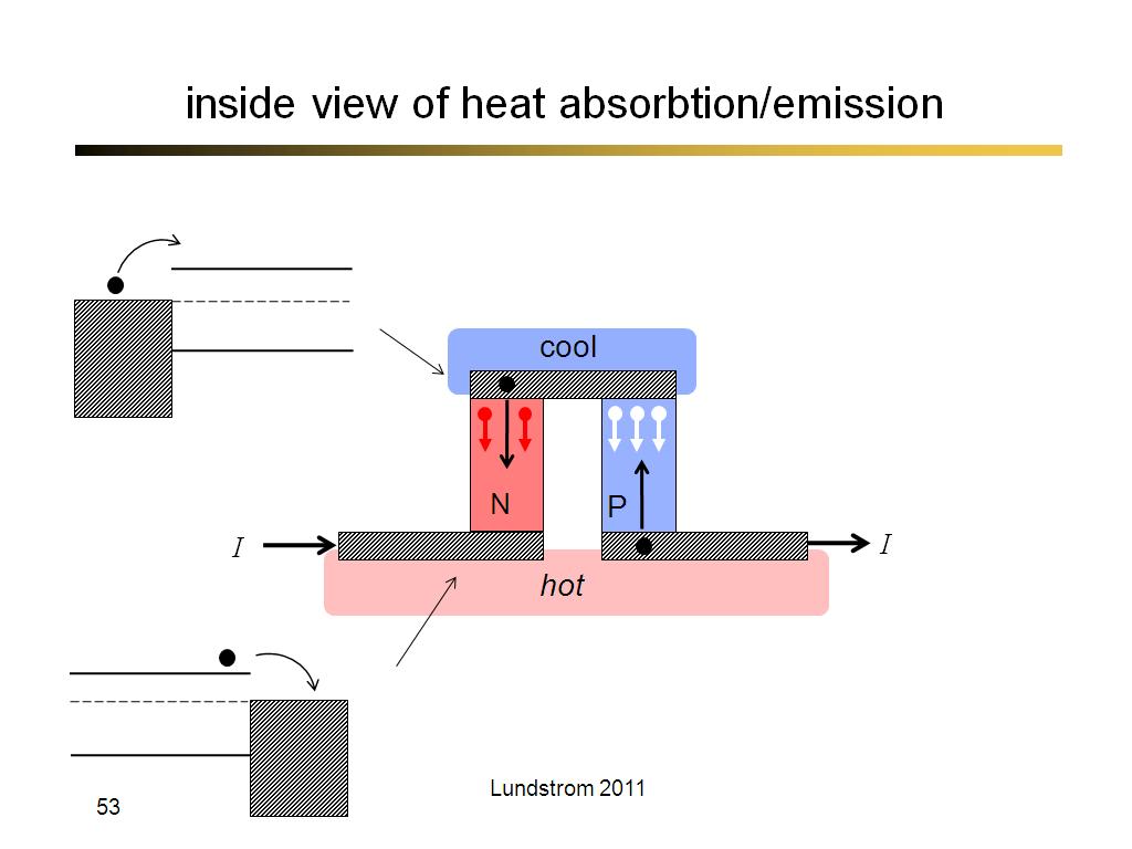 inside view of heat absorbtion/emission