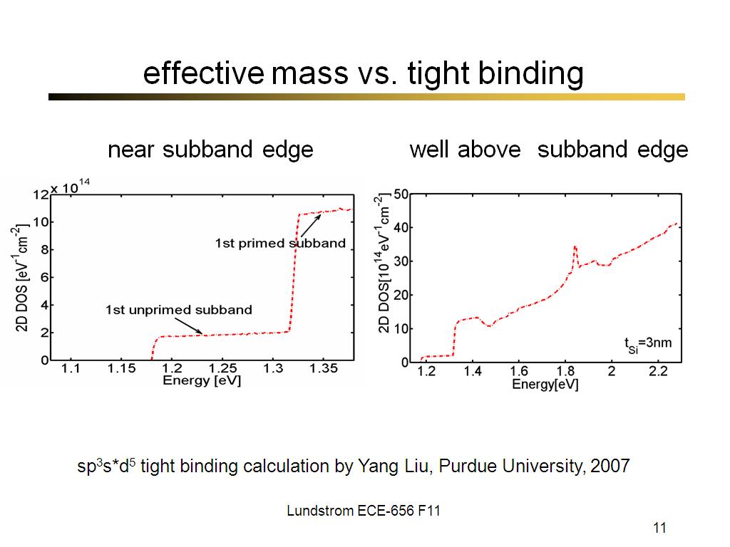 effective mass vs. tight binding