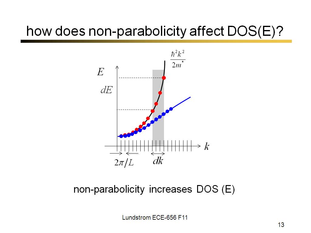 how does non-parabolicity affect DOS(E)?