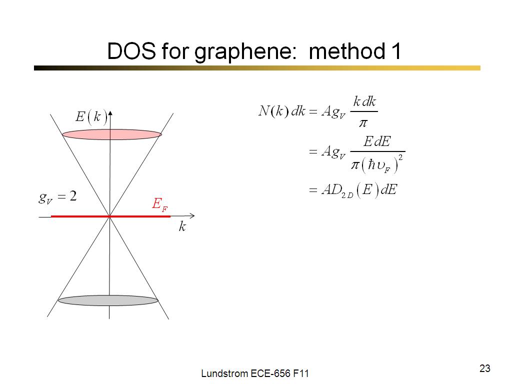 DOS for graphene:  method 1