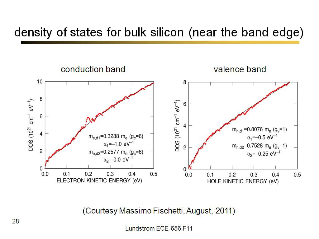 density of states for bulk silicon (near the band edge)