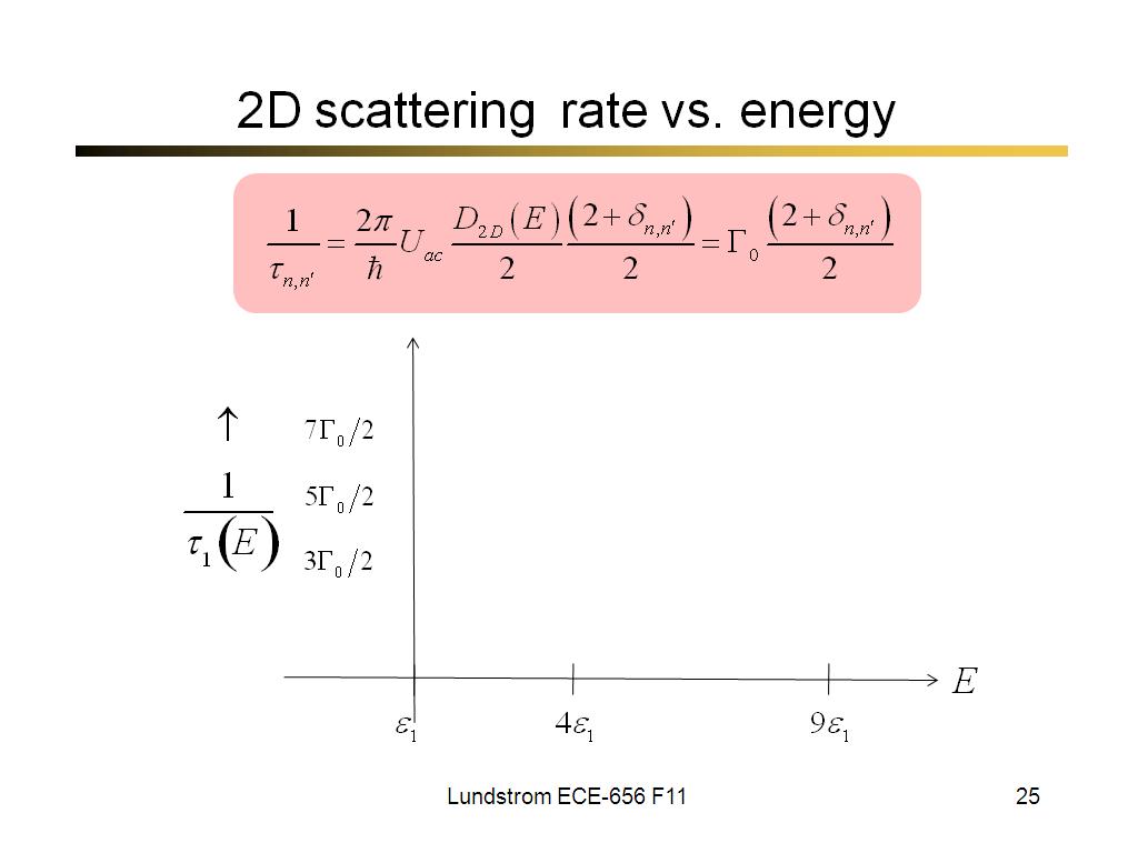 2D scattering  rate vs. energy
