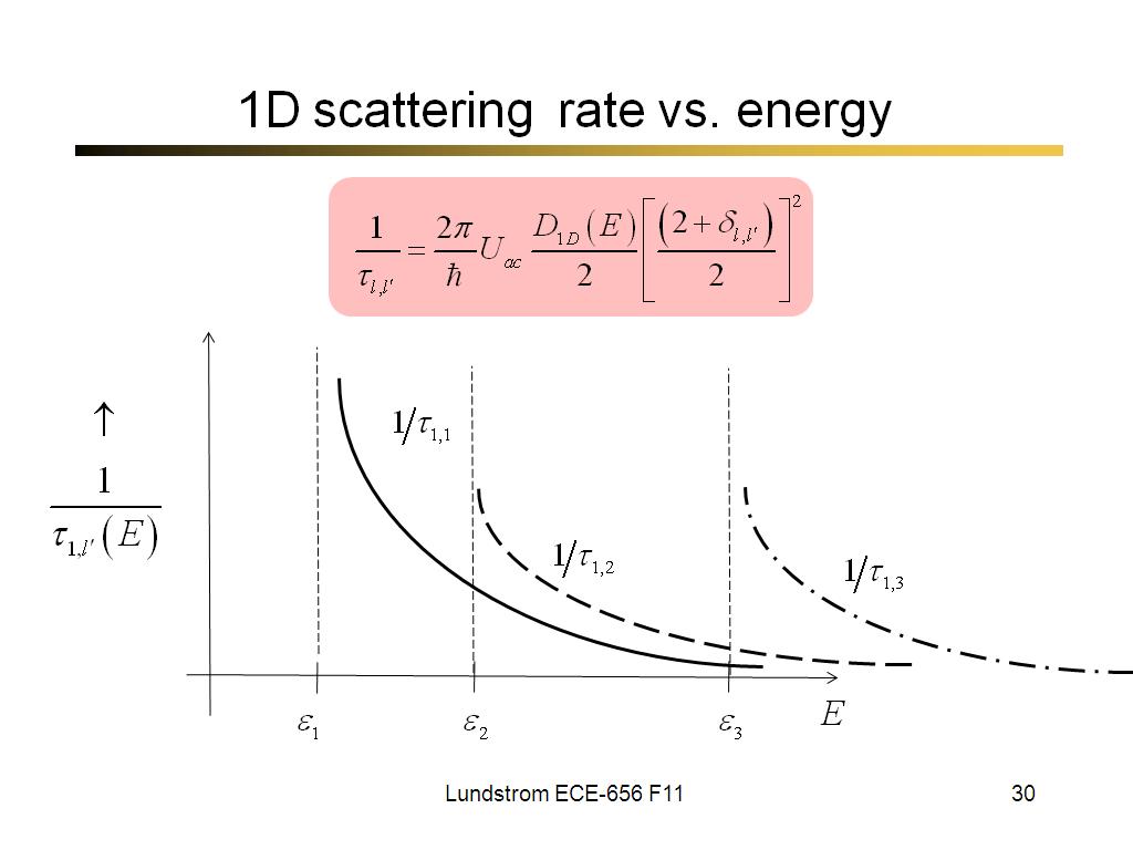 1D scattering  rate vs. energy