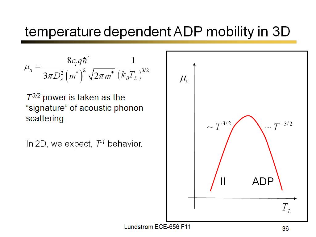 temperature dependent ADP mobility in 3D