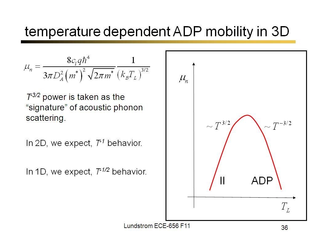temperature dependent ADP mobility in 3D