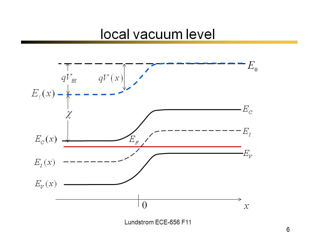local vacuum level