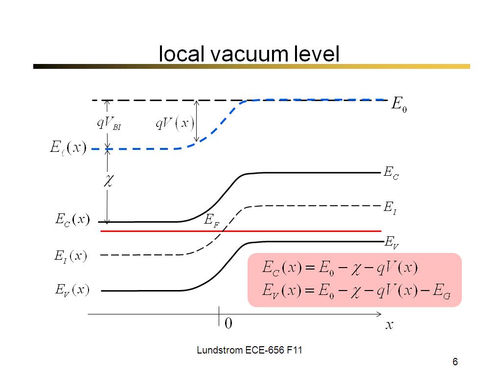 local vacuum level