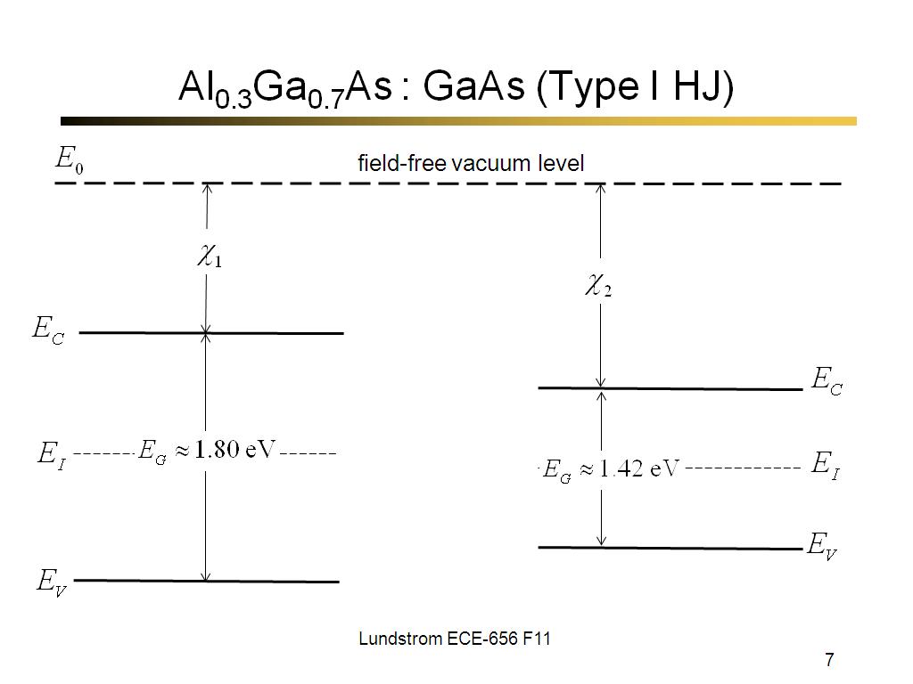 Al0.3Ga0.7As : GaAs (Type I HJ)