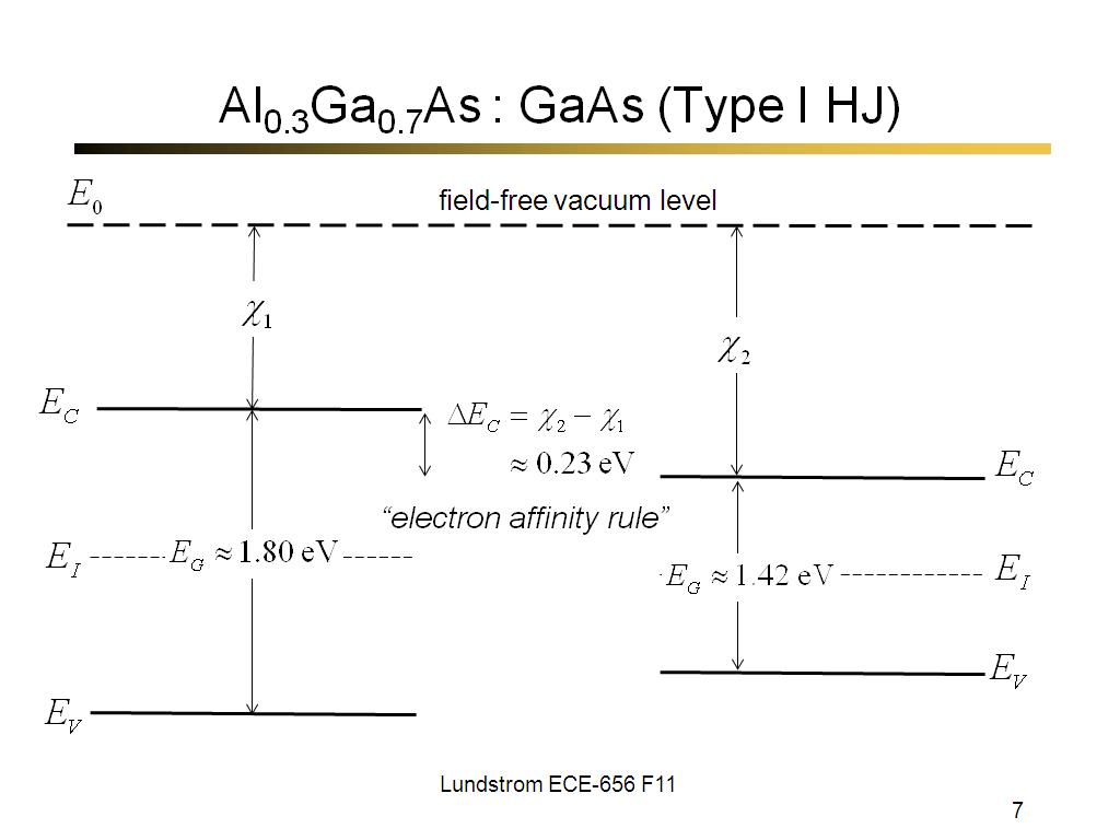 Al0.3Ga0.7As : GaAs (Type I HJ)