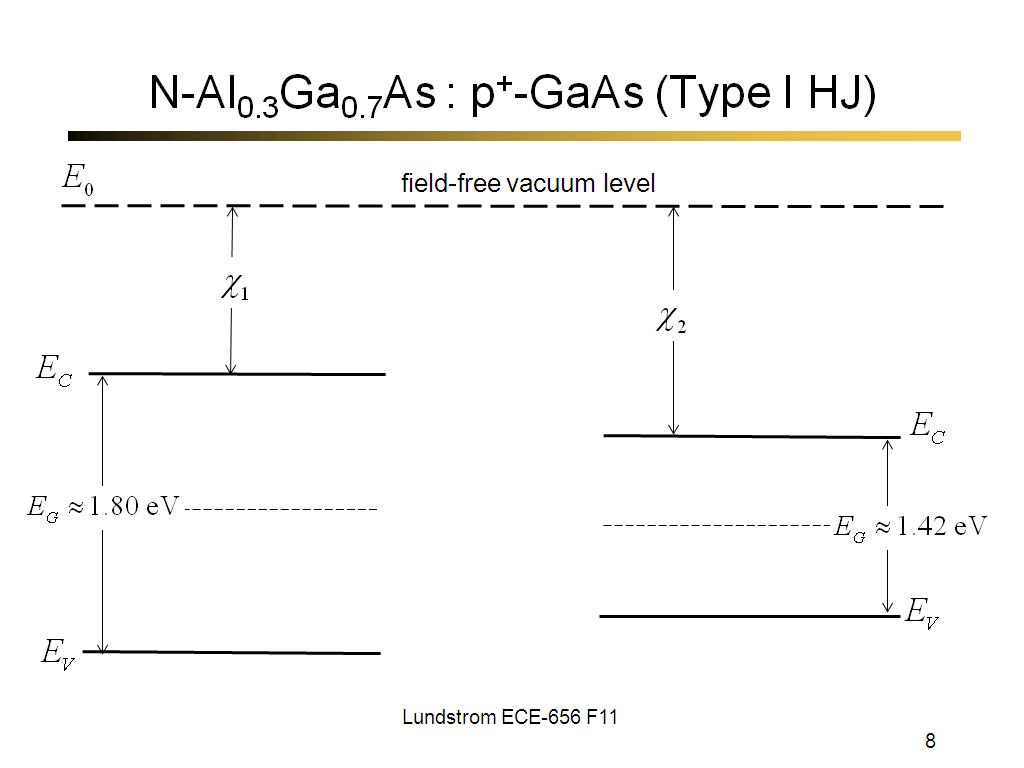 N-Al0.3Ga0.7As : p+-GaAs (Type I HJ)
