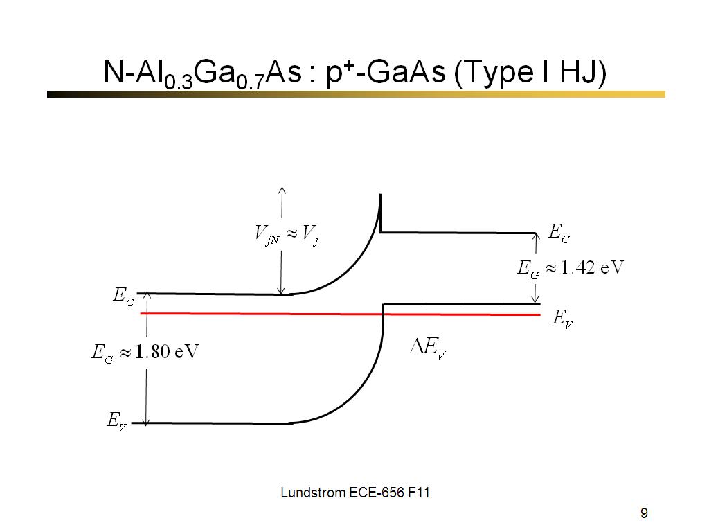 N-Al0.3Ga0.7As : p+-GaAs (Type I HJ)