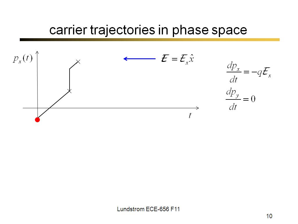 carrier trajectories in phase space