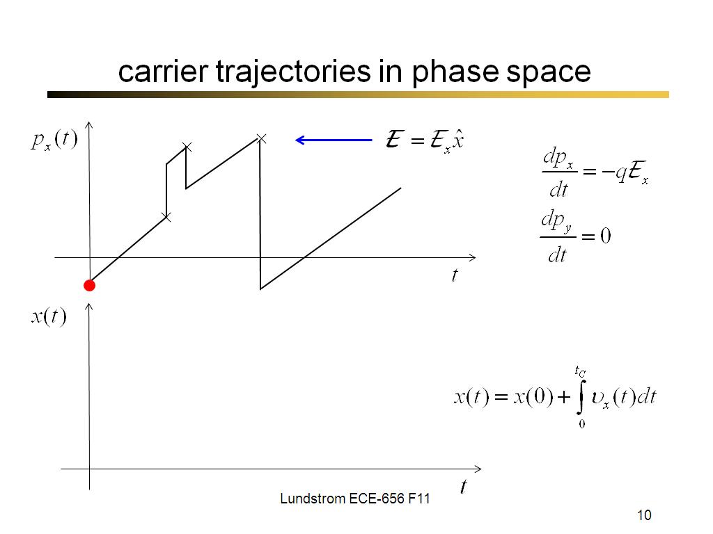 carrier trajectories in phase space