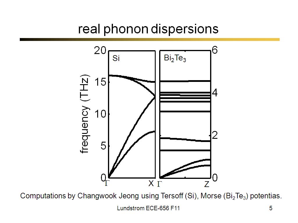 real phonon dispersions