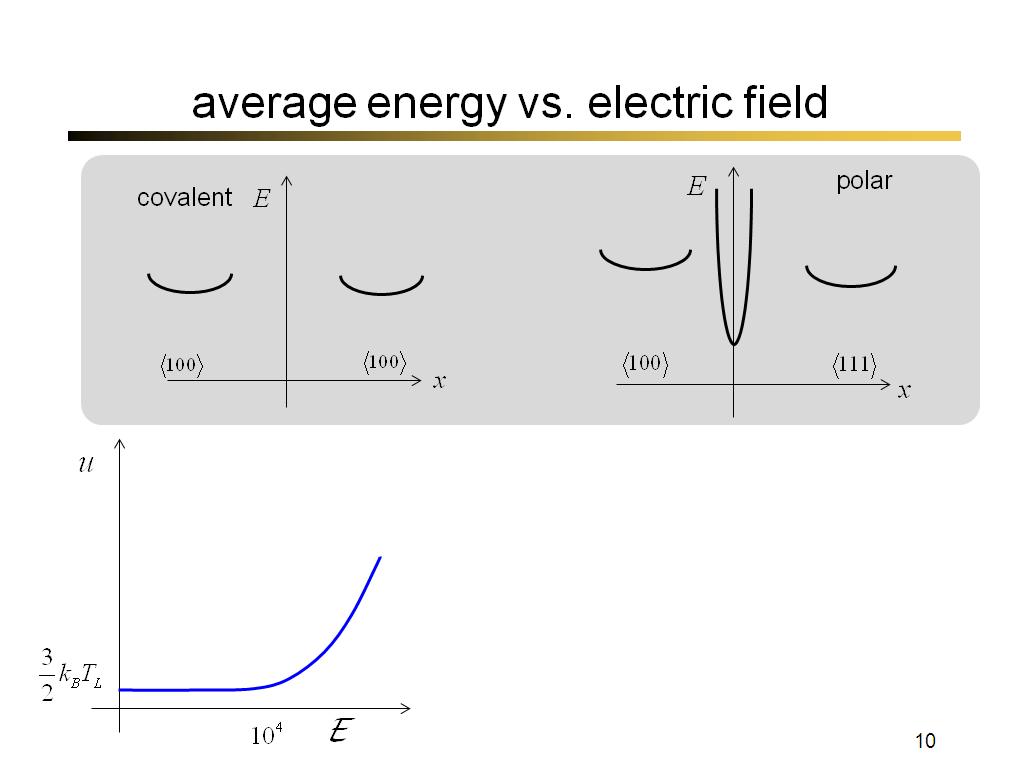 average energy vs. electric field