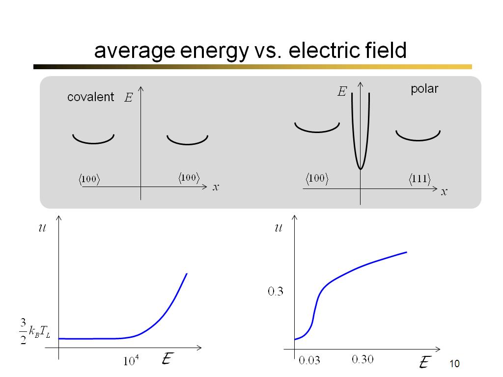 average energy vs. electric field