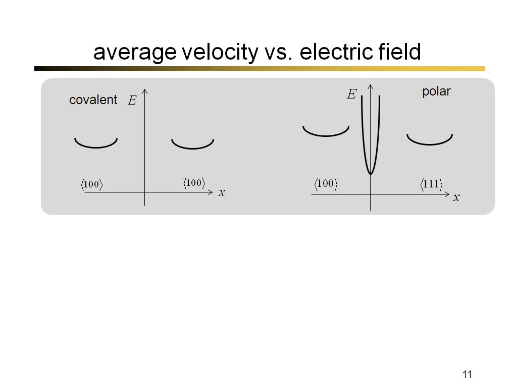 average velocity vs. electric field