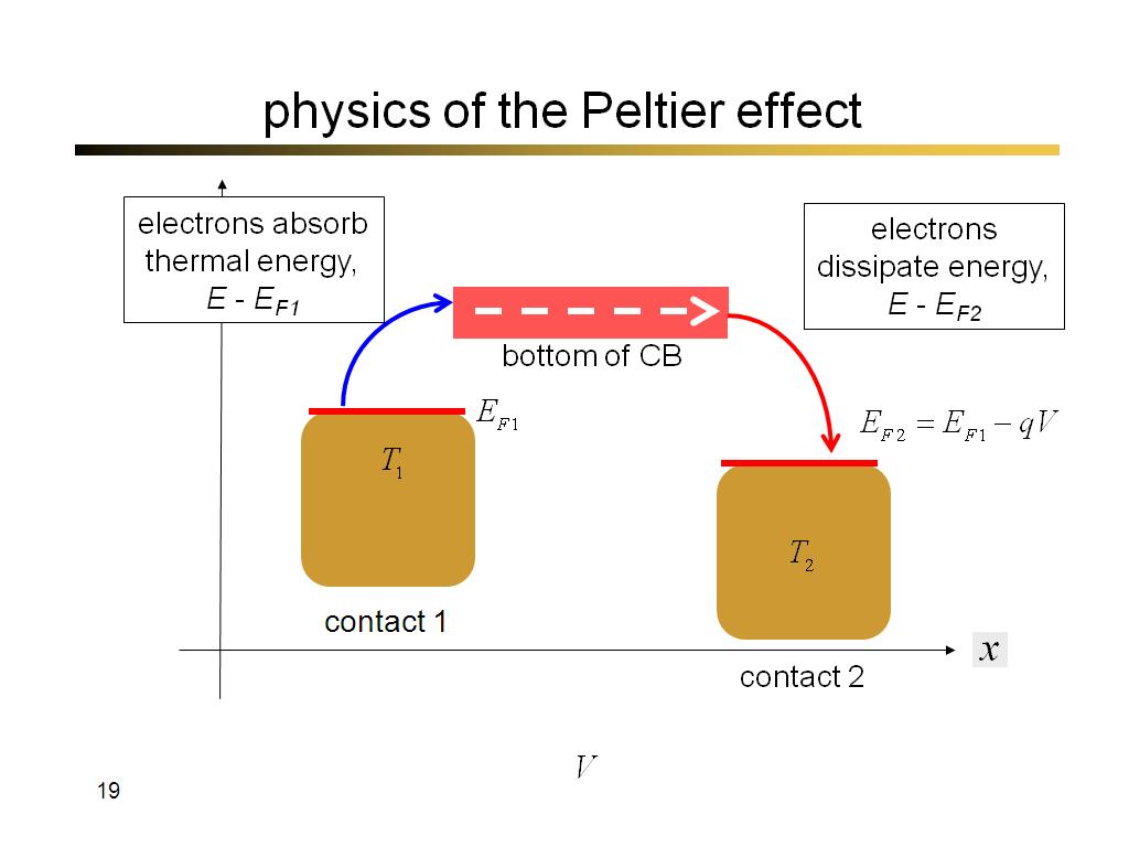 physics of the Peltier effect