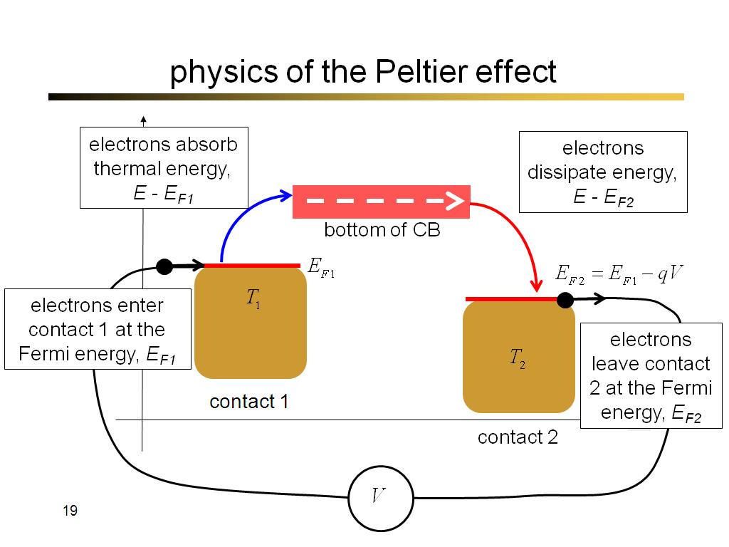 physics of the Peltier effect