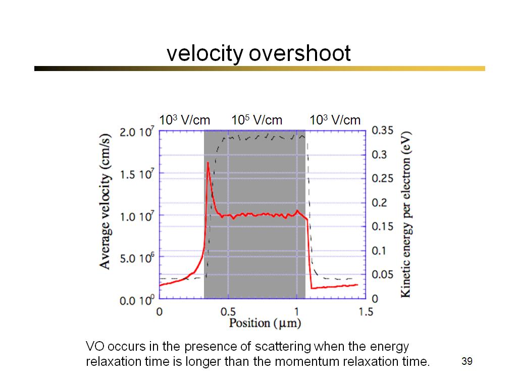 velocity overshoot