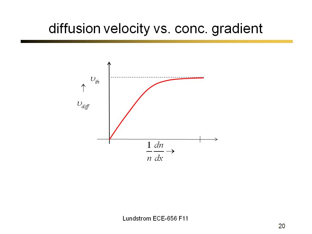 diffusion velocity vs. conc. gradient