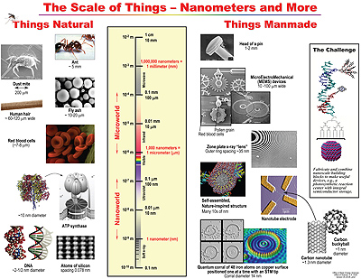 The Scale of Things - Nanometers and More