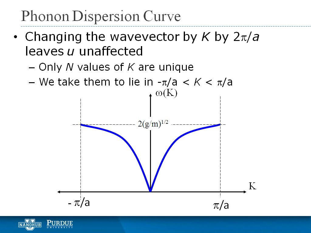 Phonon Dispersion Curve