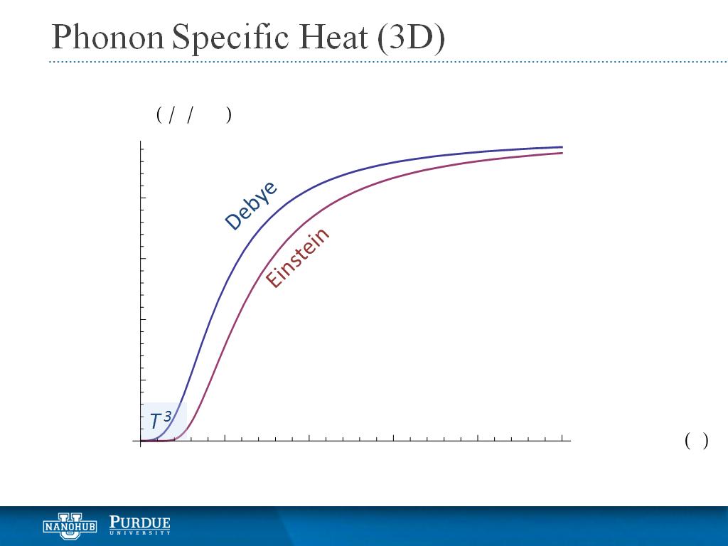 Phonon Specific Heat (3D)
