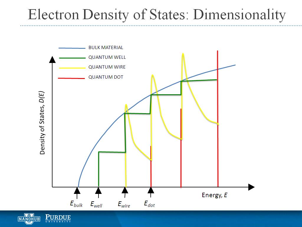 Electron Density of States: Dimensionality