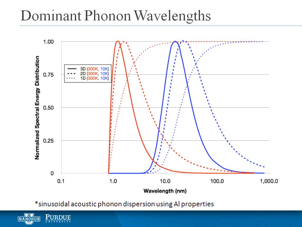 Dominant Phonon Wavelengths