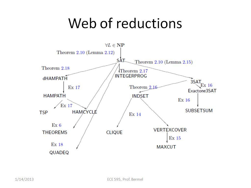 Web of reductions