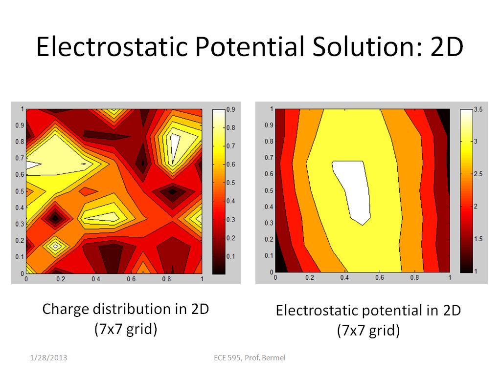 Electrostatic Potential Solution: 2D